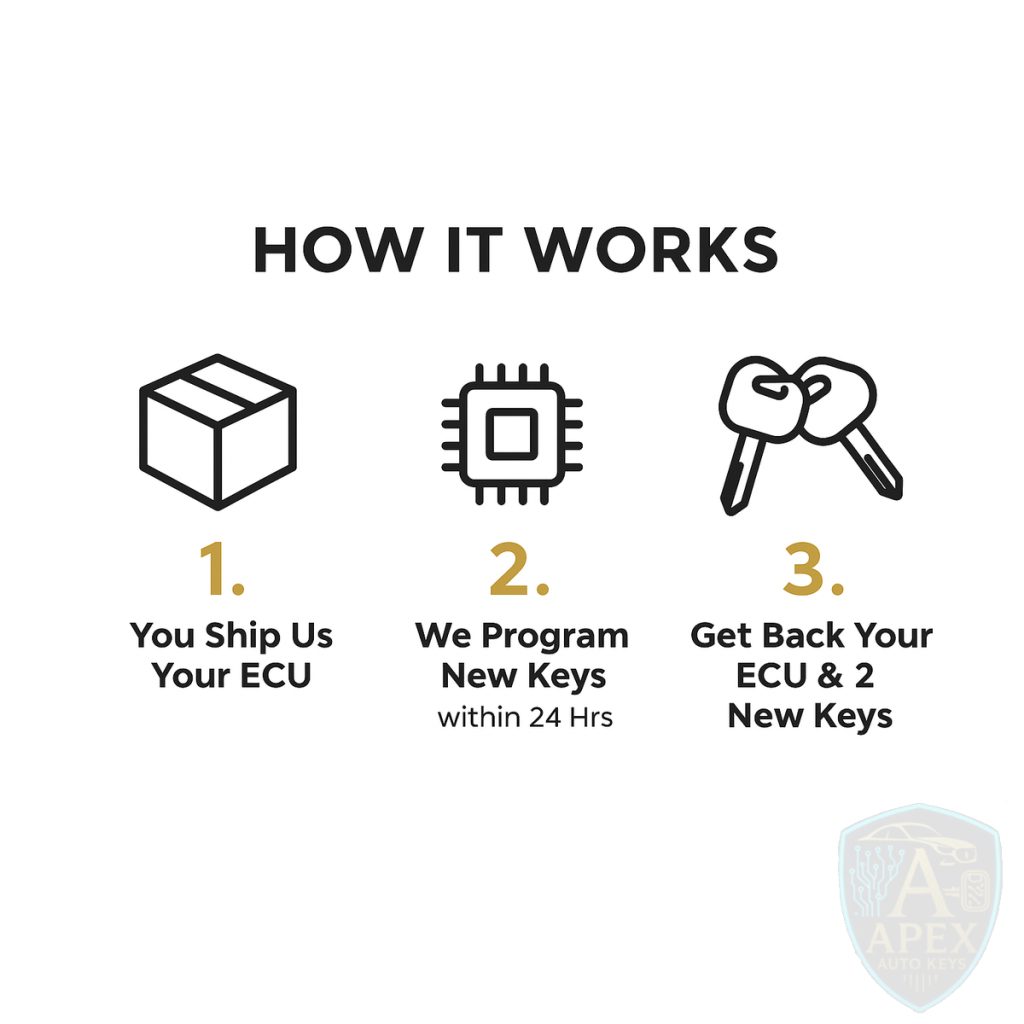 Diagram showing three steps: ship your ECU, we program new keys within 24 hours, and return your ECU with two new keys